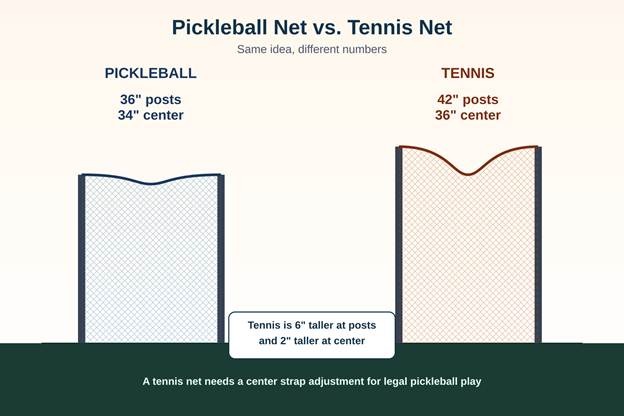 Pickleball Net Height Rules