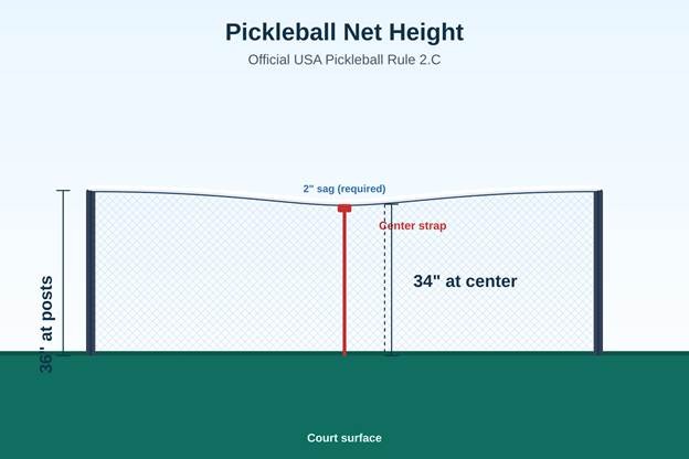 Pickleball Net Height Rules